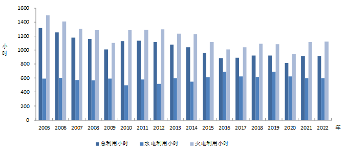 2022年1-3月份电力工业运行简况