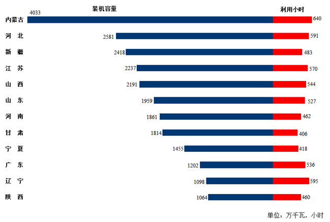 2022年1-3月份电力工业运行简况